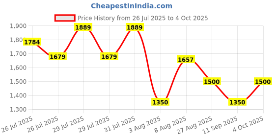 ajio.com steve madden Women Bharber Bi-Fold Wallet steve madden Price History Graph from 26 Jul 2025 to 4 Oct 2025