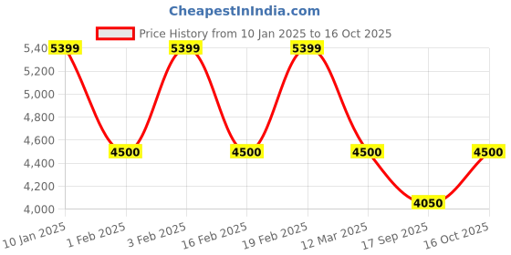 ajio.com steve madden Women Bi3002 Croc-Embossed Satchel Bag steve madden Price History Graph from 10 Jan 2025 to 16 Oct 2025