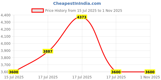 ajio.com steve madden Women Bidris Colourblock Backpack steve madden Price History Graph from 15 Jul 2025 to 31 Oct 2025