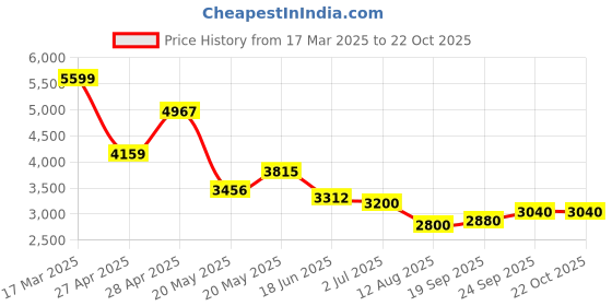 ajio.com steve madden Women Binessa Croc-Embossed Satchel Bag steve madden Price History Graph from 17 Mar 2025 to 21 Oct 2025