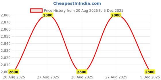 ajio.com steve madden Women Binez Quilted Tote Bag steve madden Price History Graph from 20 Aug 2025 to 5 Dec 2025