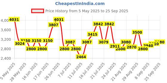 ajio.com steve madden Women Bjaleah Tote Bag with Zip Closure steve madden Price History Graph from 5 May 2025 to 25 Sep 2025