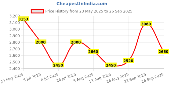 ajio.com steve madden Women Bjaleah Tote Bag with Zip Closure steve madden Price History Graph from 23 May 2025 to 26 Sep 2025