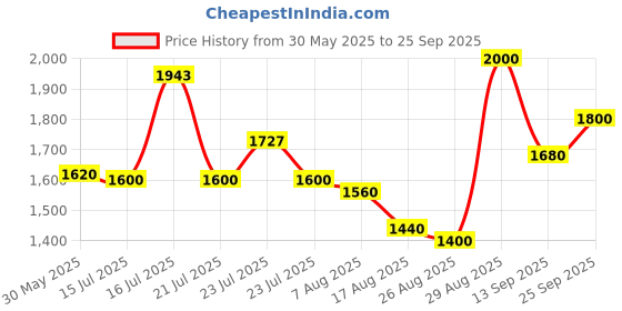 ajio.com steve madden Women Bjeslin Bi-Fold Wallet steve madden Price History Graph from 30 May 2025 to 25 Sep 2025