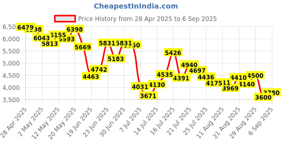ajio.com steve madden Women Bjinny Satchel Bag steve madden Price History Graph from 28 Apr 2025 to 6 Sep 2025