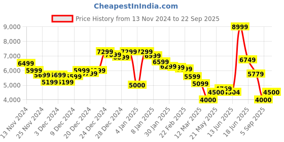 ajio.com steve madden Women Bjover Satchel Bag with Adjustable Strap steve madden Price History Graph from 13 Nov 2024 to 22 Sep 2025