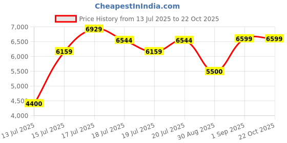 ajio.com steve madden Women Bkaciee Clutch with Chain Strap steve madden Price History Graph from 13 Jul 2025 to 22 Oct 2025
