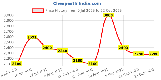 ajio.com steve madden Women Bkarlee Update Crossbody Bag steve madden Price History Graph from 9 Jul 2025 to 22 Oct 2025