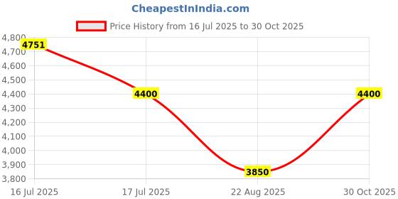 ajio.com steve madden Women Bkes Shoulder Bag steve madden Price History Graph from 16 Jul 2025 to 30 Oct 2025