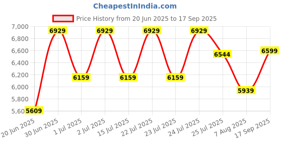 ajio.com steve madden Women Bkort-N Crossbody Bag with Detachable Strap steve madden Price History Graph from 20 Jun 2025 to 17 Sep 2025