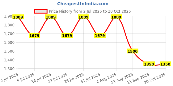 ajio.com steve madden Women Blayer Flap Closure Bi-Fold Wallet steve madden Price History Graph from 2 Jul 2025 to 29 Oct 2025
