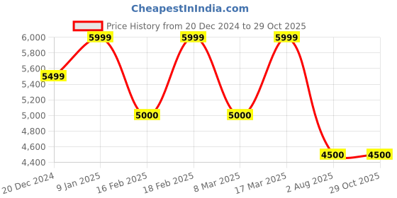 ajio.com steve madden Women Blonnie Shoulder Bag with Adjustable Strap steve madden Price History Graph from 20 Dec 2024 to 29 Oct 2025