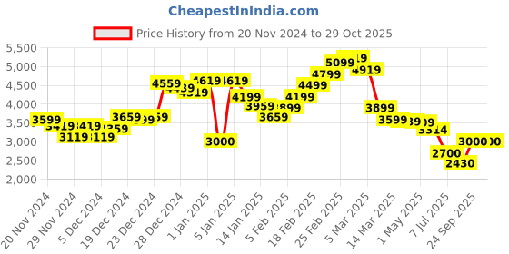 ajio.com steve madden Women Bmaggie Crossbody Bag with Detachable Strap steve madden Price History Graph from 20 Nov 2024 to 29 Oct 2025