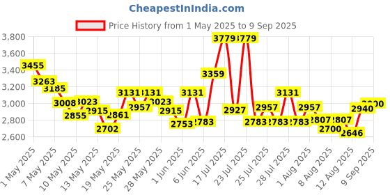 ajio.com steve madden Women Bmaggie Nylon Shoulder Bag with Adjustable Strap steve madden Price History Graph from 1 May 2025 to 9 Sep 2025