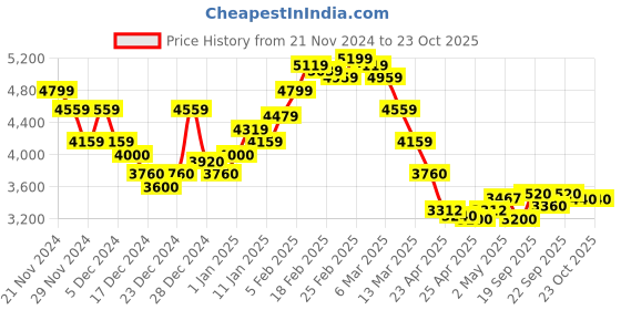 ajio.com steve madden Women Bmarnii Crossbody Bag with Adjustable Strap steve madden Price History Graph from 21 Nov 2024 to 22 Oct 2025