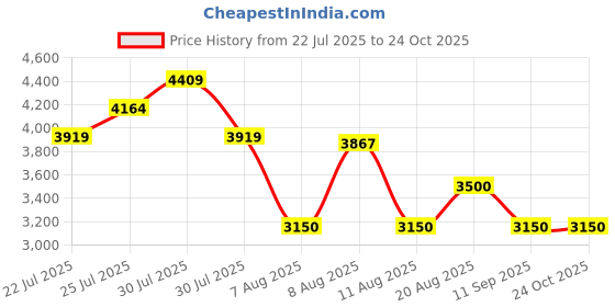 ajio.com steve madden Women Bmartie Satchel with Detachable Strap steve madden Price History Graph from 22 Jul 2025 to 23 Oct 2025