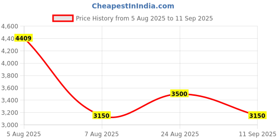 ajio.com steve madden Women Bmartie Satchel with Detachable Strap steve madden Price History Graph from 5 Aug 2025 to 11 Sep 2025