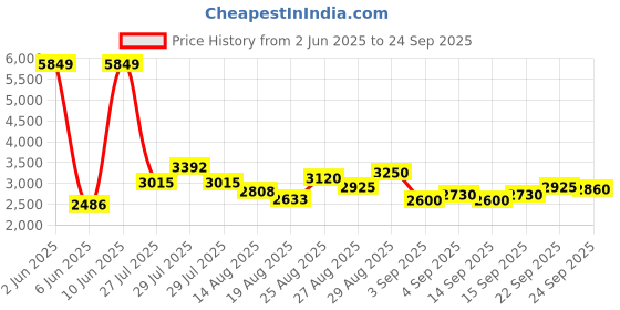 ajio.com steve madden Women Bmileyy Crossbody Bag steve madden Price History Graph from 2 Jun 2025 to 24 Sep 2025