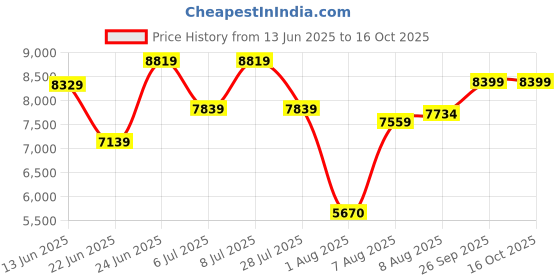 ajio.com steve madden Women Bmisa-N Tote Bag with Detachable Strap steve madden Price History Graph from 13 Jun 2025 to 16 Oct 2025