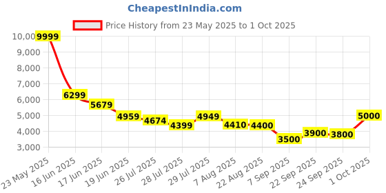 ajio.com steve madden Women Bnano Bi-Fold Wallet with Detachable Chain Strap steve madden Price History Graph from 23 May 2025 to 1 Oct 2025
