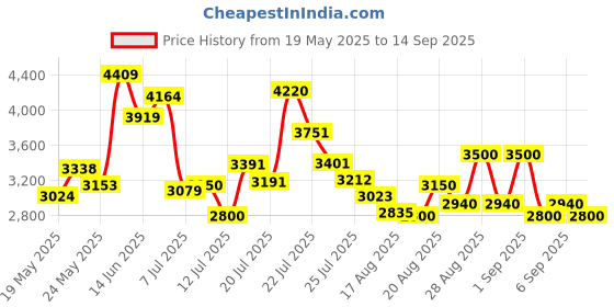 ajio.com steve madden Women Bniko Crossbody Bag with Detachable Strap steve madden Price History Graph from 19 May 2025 to 14 Sep 2025