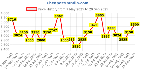 ajio.com steve madden Women Bniko Satchel with Detachable Strap steve madden Price History Graph from 7 May 2025 to 29 Sep 2025