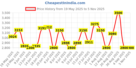 ajio.com steve madden Women Bniko Satchel with Detachable Strap steve madden Price History Graph from 19 May 2025 to 4 Nov 2025