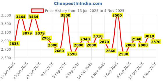 ajio.com steve madden Women Bniko Satchel with Detachable Strap steve madden Price History Graph from 13 Jun 2025 to 4 Nov 2025