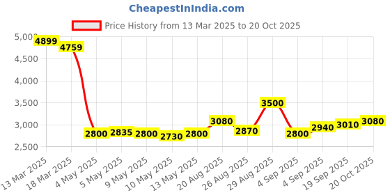 ajio.com steve madden Women Bpoplin Quilted Sling Bag with Detachable Strap steve madden Price History Graph from 13 Mar 2025 to 20 Oct 2025