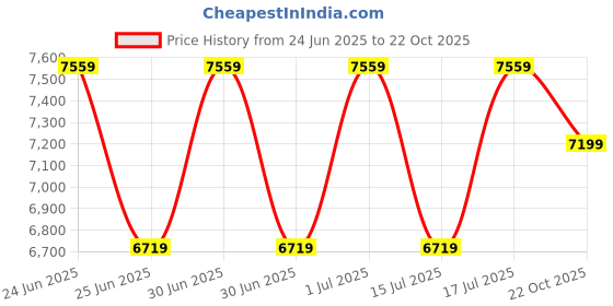 ajio.com steve madden Women Bprincie Tote Bag with Adjustable Straps steve madden Price History Graph from 24 Jun 2025 to 22 Oct 2025