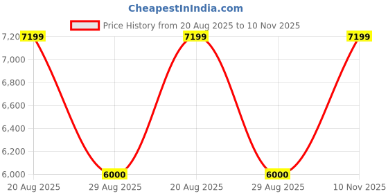 ajio.com steve madden Women Bprincie Tote Bag with Adjustable Straps steve madden Price History Graph from 20 Aug 2025 to 10 Nov 2025
