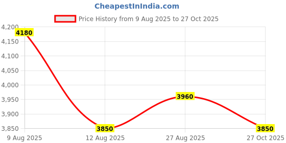 ajio.com steve madden Women Bramo-K Croc-Embossed Crossbody Bag steve madden Price History Graph from 9 Aug 2025 to 27 Oct 2025