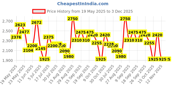 ajio.com steve madden Women Briser 2 Tote Bag with Detachable Strap steve madden Price History Graph from 19 May 2025 to 2 Dec 2025