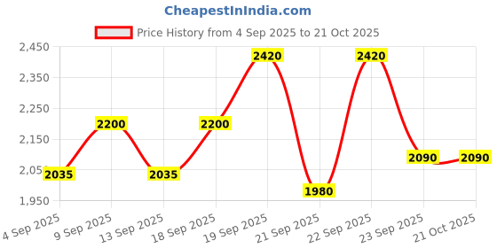 ajio.com steve madden Women Briser Tote Bag with Detahcable Strap steve madden Price History Graph from 4 Sep 2025 to 20 Oct 2025