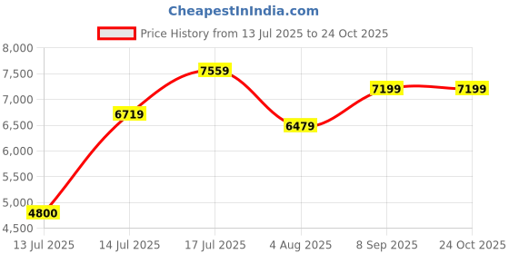 ajio.com steve madden Women Brolo-N Everyday Backpack steve madden Price History Graph from 13 Jul 2025 to 23 Oct 2025