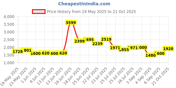 ajio.com steve madden Women Brookk Bi-Fold Wallet steve madden Price History Graph from 19 May 2025 to 21 Oct 2025