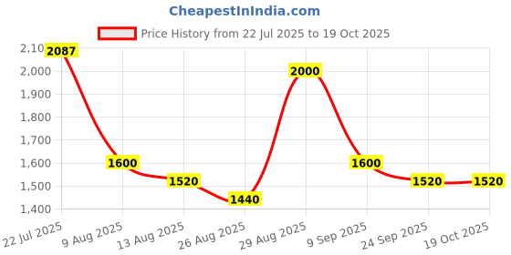 ajio.com steve madden Women Brookk Bi-Fold Wallet steve madden Price History Graph from 22 Jul 2025 to 19 Oct 2025