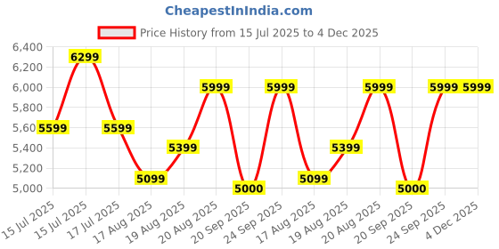 ajio.com steve madden Women Broy-N Crossbody Bag with Detachable Strap & Pouch steve madden Price History Graph from 15 Jul 2025 to 4 Dec 2025