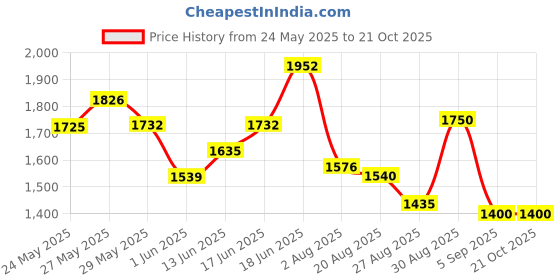 ajio.com steve madden Women Brubi Bi-Fold Wallet steve madden Price History Graph from 24 May 2025 to 21 Oct 2025
