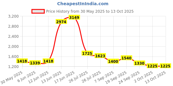 ajio.com steve madden Women Brubi Bi-Fold Wallet steve madden Price History Graph from 30 May 2025 to 13 Oct 2025