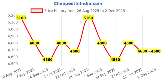 ajio.com steve madden Women Bsmith Shoulder Bag with Adjustable Strap steve madden Price History Graph from 26 Aug 2025 to 1 Dec 2025