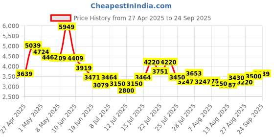 ajio.com steve madden Women Bsolee Croc-Embossed Crossbody Bag steve madden Price History Graph from 27 Apr 2025 to 24 Sep 2025