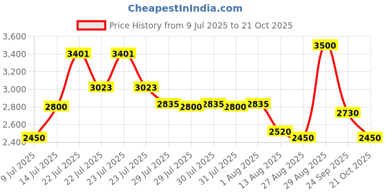 ajio.com steve madden Women Bsolee Croc-Embossed Crossbody Bag steve madden Price History Graph from 9 Jul 2025 to 21 Oct 2025