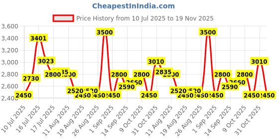 ajio.com steve madden Women Bsolee Croc-Embossed Crossbody Bag steve madden Price History Graph from 10 Jul 2025 to 19 Nov 2025