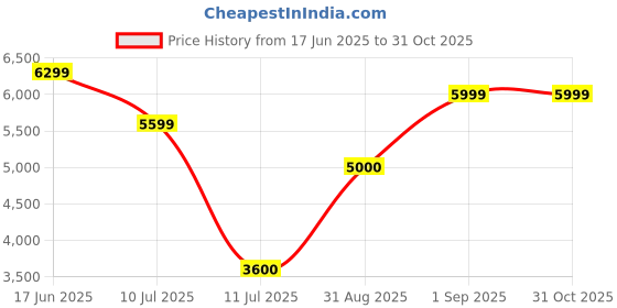 ajio.com steve madden Women Bstake-Q Quilted Shoulder Bag steve madden Price History Graph from 17 Jun 2025 to 31 Oct 2025