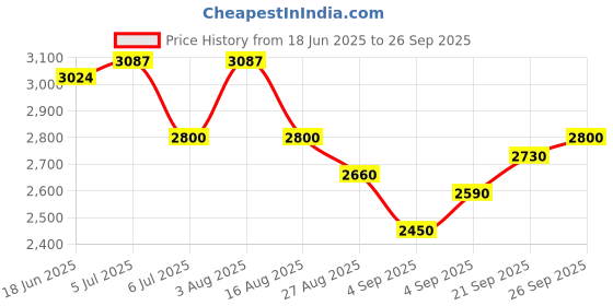 ajio.com steve madden Women Btabi Tri-Fold Wallet with Pinmount Logo steve madden Price History Graph from 18 Jun 2025 to 26 Sep 2025