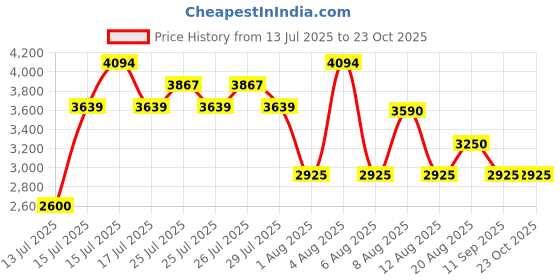 ajio.com steve madden Women Btooms Crossbody Bag with Adjustable Strap steve madden Price History Graph from 13 Jul 2025 to 23 Oct 2025