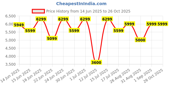 ajio.com steve madden Women Btroya Croc-Embossed Shoulder Bag steve madden Price History Graph from 14 Jun 2025 to 26 Oct 2025