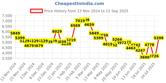 ajio.com steve madden Women Bv2002 Satchel with Adjustable Strap steve madden Price History Graph from 13 Nov 2024 to 11 Sep 2025