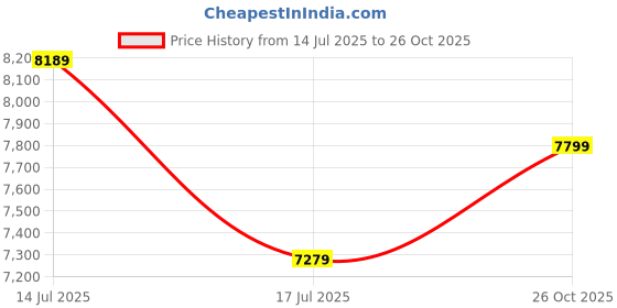ajio.com steve madden Women Bvinka Satchel Bag with Adjustable Strap steve madden Price History Graph from 14 Jul 2025 to 26 Oct 2025
